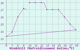 Courbe du refroidissement olien pour Kefalhnia Airport