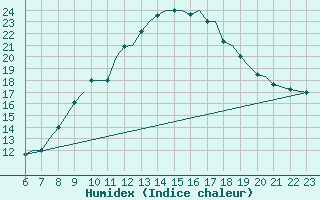 Courbe de l'humidex pour Reus (Esp)