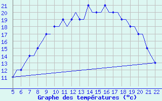 Courbe de tempratures pour Southampton / Weather Centre