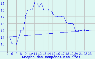 Courbe de tempratures pour Gnes (It)