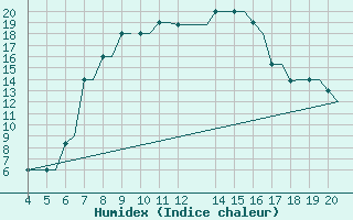 Courbe de l'humidex pour Chrysoupoli Airport