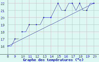 Courbe de tempratures pour Hessen