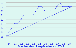 Courbe de tempratures pour Cambridge