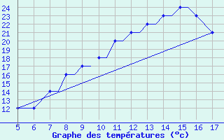 Courbe de tempratures pour Grodno