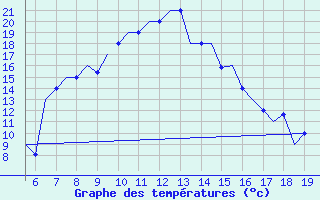 Courbe de tempratures pour Ohrid