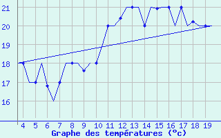 Courbe de tempratures pour San Sebastian (Esp)