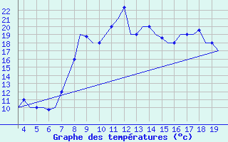 Courbe de tempratures pour San Sebastian (Esp)