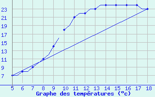 Courbe de tempratures pour Ciudad Real