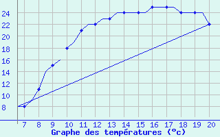 Courbe de tempratures pour Schwaebisch Hall