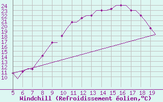 Courbe du refroidissement olien pour Valladolid / Villanubla