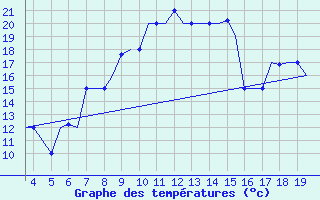 Courbe de tempratures pour San Sebastian (Esp)