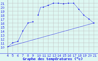 Courbe de tempratures pour Mecheria