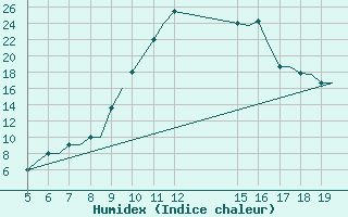 Courbe de l'humidex pour Ioannina Airport