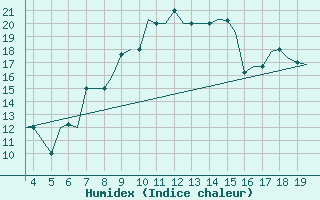 Courbe de l'humidex pour San Sebastian (Esp)