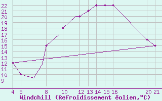 Courbe du refroidissement olien pour Logrono (Esp)