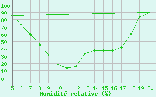 Courbe de l'humidit relative pour Viterbo