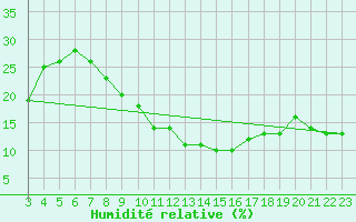 Courbe de l'humidit relative pour Mecheria