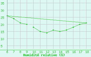 Courbe de l'humidit relative pour Gaziantep