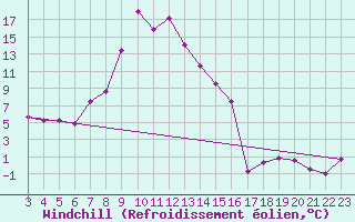 Courbe du refroidissement olien pour Les Marecottes