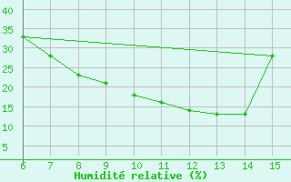 Courbe de l'humidit relative pour Morphou