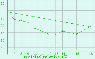 Courbe de l'humidit relative pour Bou-Saada