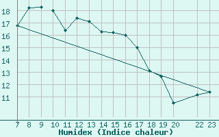 Courbe de l'humidex pour Jomfruland Fyr