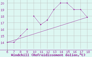 Courbe du refroidissement olien pour Tarvisio