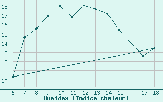 Courbe de l'humidex pour Kas