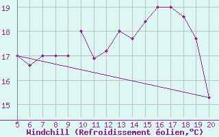 Courbe du refroidissement olien pour Ovar / Maceda