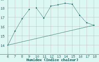 Courbe de l'humidex pour Cozzo Spadaro