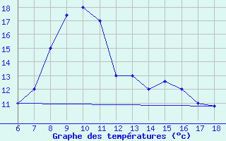 Courbe de tempratures pour Tarvisio