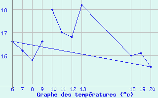 Courbe de tempratures pour Makarska