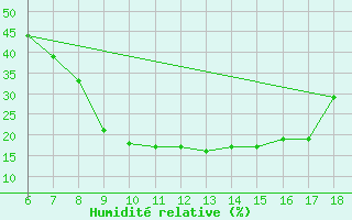 Courbe de l'humidit relative pour Erzincan