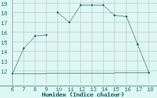 Courbe de l'humidex pour Ustica