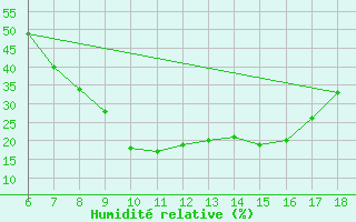 Courbe de l'humidit relative pour Nigde