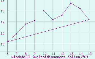 Courbe du refroidissement olien pour Rize