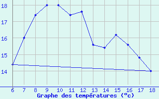 Courbe de tempratures pour Ustica