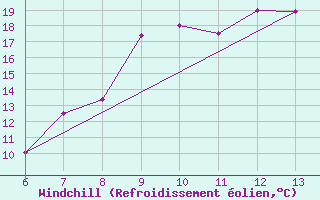 Courbe du refroidissement olien pour Zenica