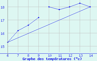 Courbe de tempratures pour Yesilirmak