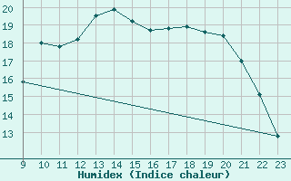 Courbe de l'humidex pour Verneuil (78)