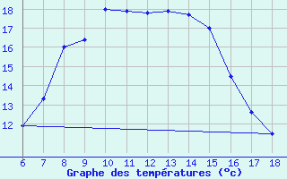 Courbe de tempratures pour Igdir