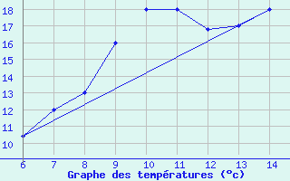 Courbe de tempratures pour Sarzana / Luni