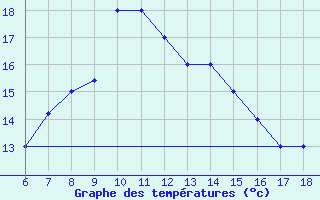 Courbe de tempratures pour Ustica