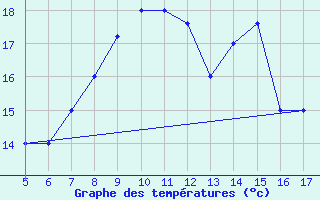 Courbe de tempratures pour M. Calamita