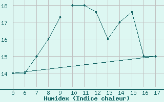 Courbe de l'humidex pour M. Calamita