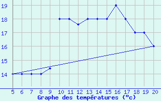 Courbe de tempratures pour Ovar / Maceda