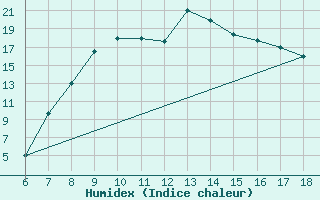 Courbe de l'humidex pour Latina