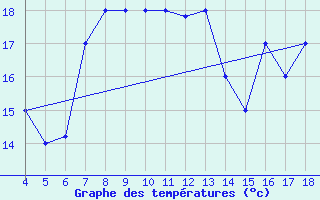 Courbe de tempratures pour Chios Airport