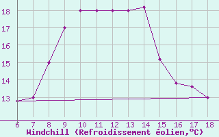 Courbe du refroidissement olien pour Ustica