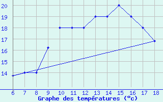 Courbe de tempratures pour Bou-Saada